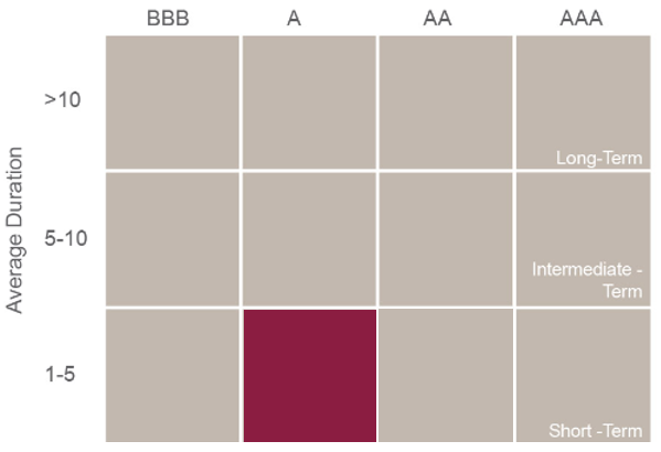 Fund style box visual displaying 1-5 year average duration and A level quality.