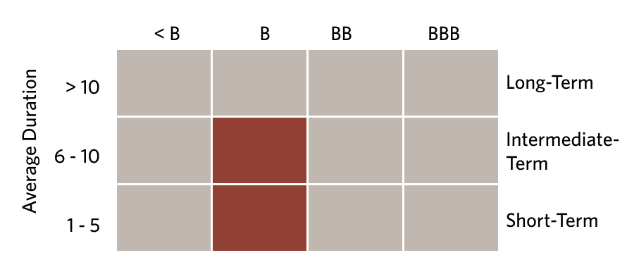 Fund style chart: short-term and intermediate term of B