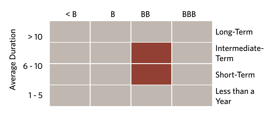 Fund style chart: short-term and intermediate term of BB