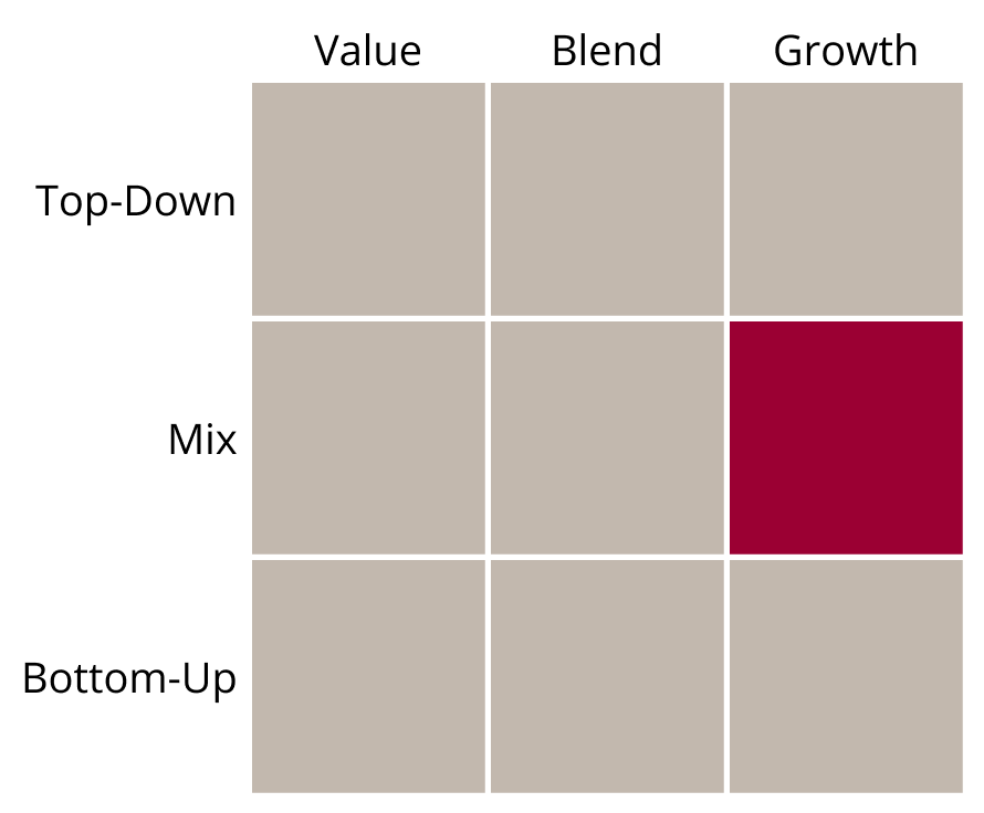 Fund style chart: Mix-Growth