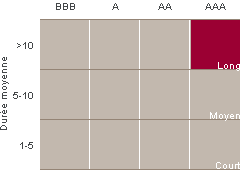 La boîte de style de placement est une représentation graphique des catégories de placement dans lesquelles un gestionnaire de placements investit.