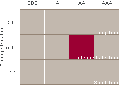 The investment style box is a graphical depiction of the investing categories an investment manager will invest within.