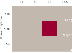 La boîte de style de placement est une représentation graphique des catégories de placement dans lesquelles un gestionnaire de placements investit.