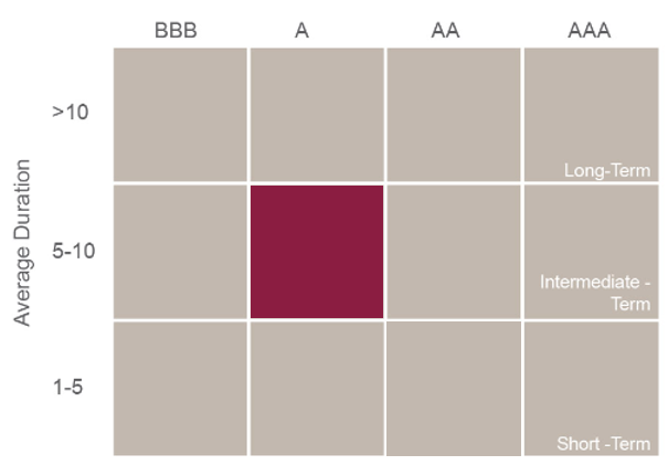 Fund style box visual displaying 5-10 year average duration and A level quality.